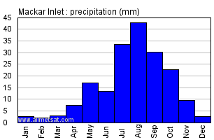 Mackar Inlet Nunavut Canada Annual Precipitation Graph